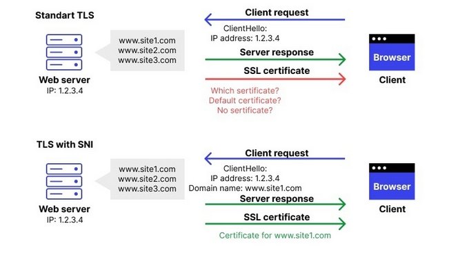 توصیف ساده از عملکرد هدر SNI در پروتکل TLS