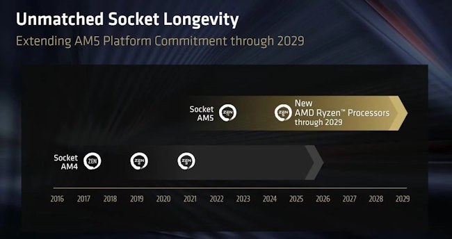 پشتیبانی AM5  تا 2029
