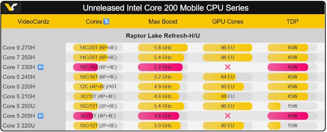 مشخصات Core 7 230H