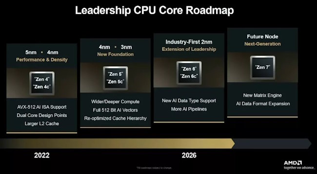 نقش راه AMD  تا2027