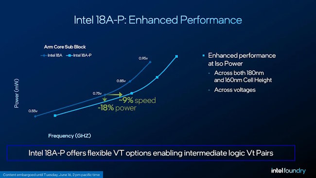 افزایش کارایی Intel 18A-P