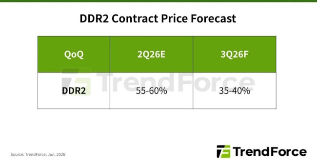 پیشبینی گرانی رم DDR2 
