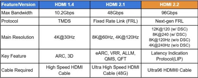 مقایسه استاندارد HDMI 2.2 با نسخه های قبلی