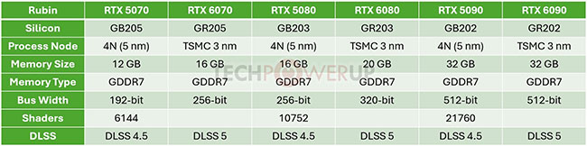 مشخصات سری RTX 60 انویدیا