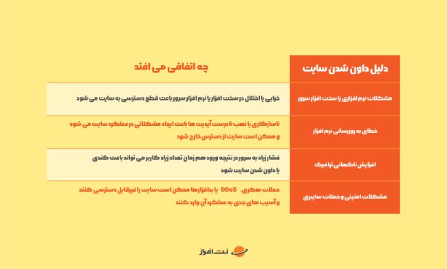 چرا باید از داون شدن سایت جلوگیری کنیم؟