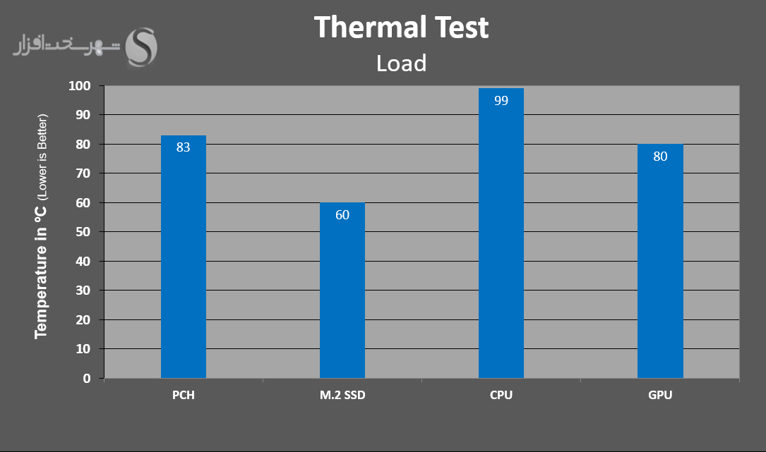 نتایج تست کیس گیمینگ اوست در زمینه عملکرد گرمایی حالت تحت استرس یا Load