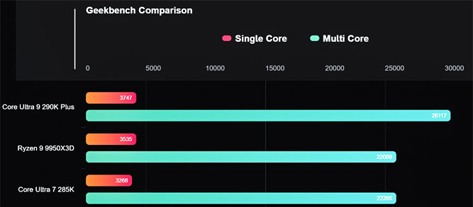 Intel Core Ultra 9 290K Plus امتیازهای