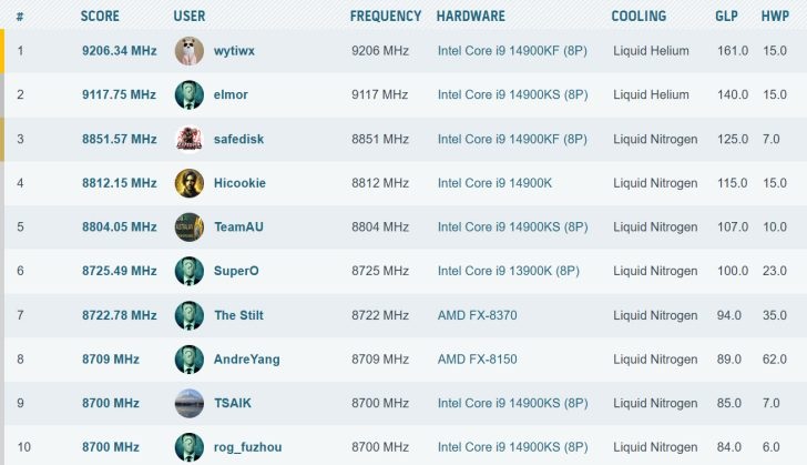 لیست بالاترین فرکانس‌های ثبت شده پردازنده در HWBOT