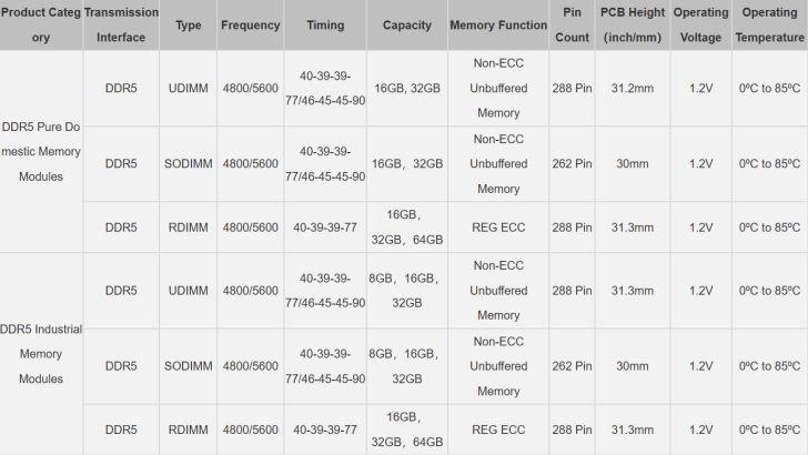 جدول مشخصات ماژول‌های حافظه POWEV