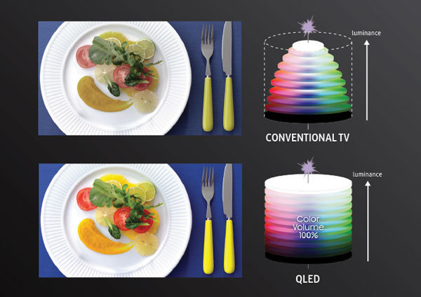 حجم رنگ 100 درصدی تلویزیون QLED سامسونگ