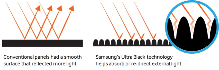 فناوری Ultra Black به زبان ساده