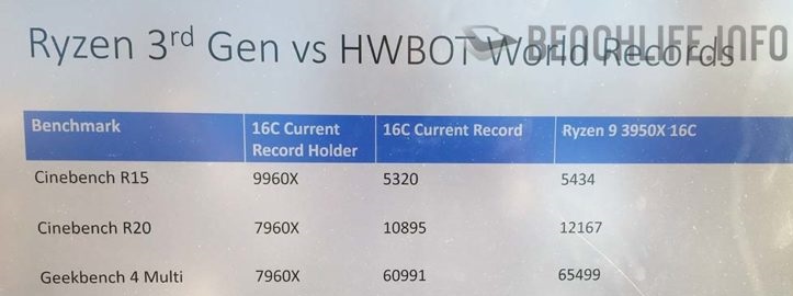 AMD-Ryzen-9-3950X-World-Record-OC-740x417.jpg
