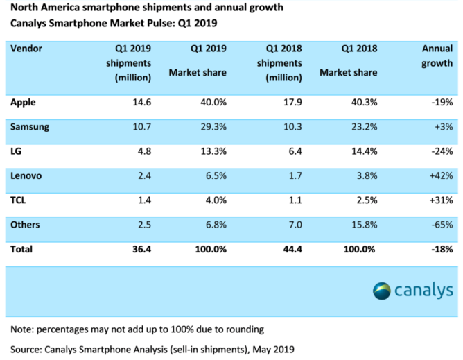smartphone-sales-q1-2019-668x519.png