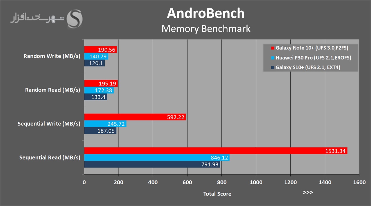 Note10PlusReview-AndroBench.jpg