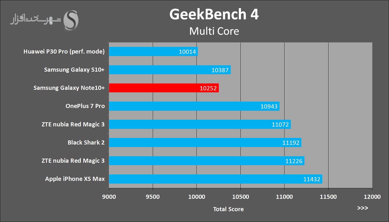 Note10PlusReview-GeekBenchMulti.jpg