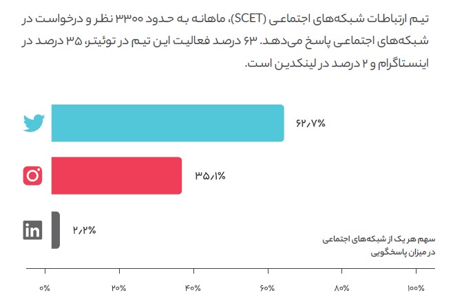 تماس با تیم ارتباطات شبکه های اجتماعی دیجی کالا