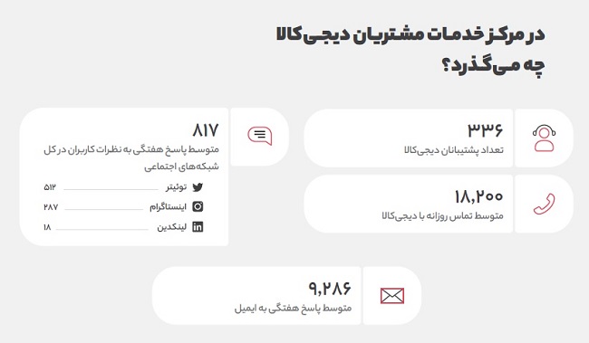 تماس با پشتیبانی دیجی کالا
