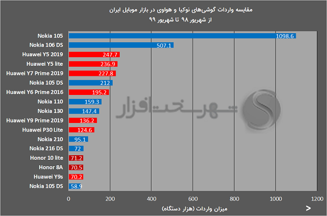 Nokia-vs-Huawei-Iran.jpg