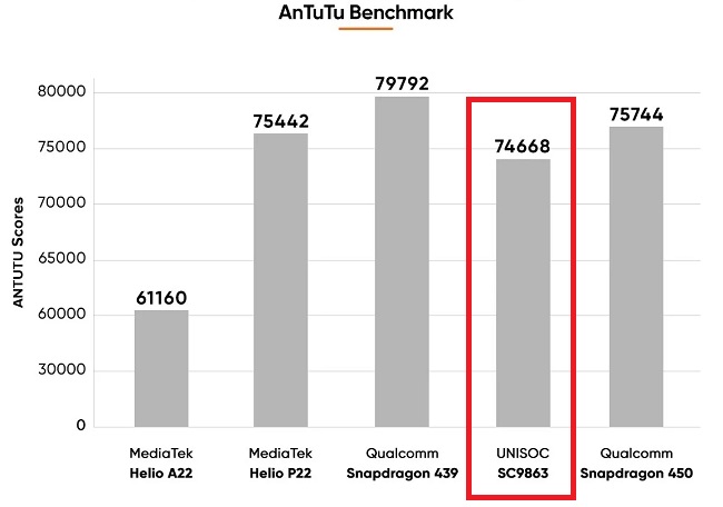 UNISOC-SC9863-AnTuTu-benchmark-comparison_thumb.jpg