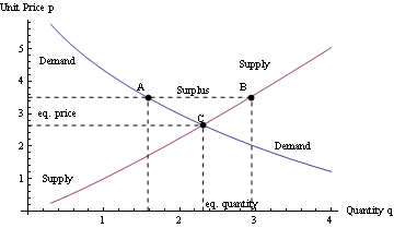 Surplusabovemarketprice.png