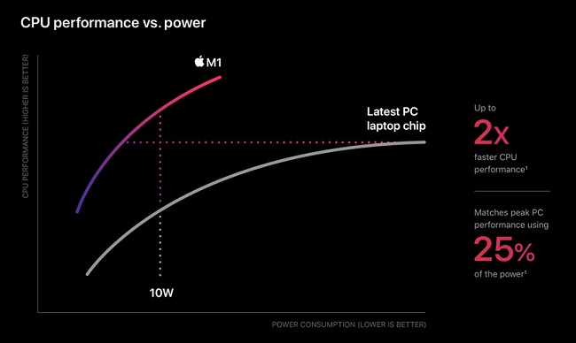 Apple_m1-chip-cpu-power-chart_11102020_big.jpg.large.jpg