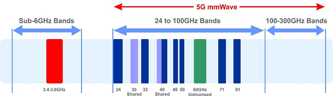 عوارض 5g