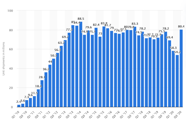 • Samsung smartphone sales 2020 _ Statista — Mozilla Firefox 12_27_2020 5_40_52 PM (2).png