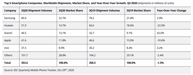 • Samsung smartphone sales 2020 _ Statista — Mozilla Firefox 12_27_2020 5_41_03 PM (2).png
