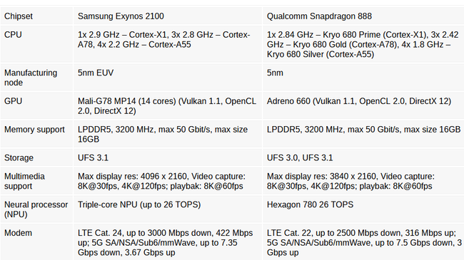 Exynos 2100 vs Snapdragon 888_ Benchmarking the Samsung Galaxy S21 Ultra versions - GSMArena.com news — Mozilla Firefox 2_8_2021 12_07_58 PM.png
