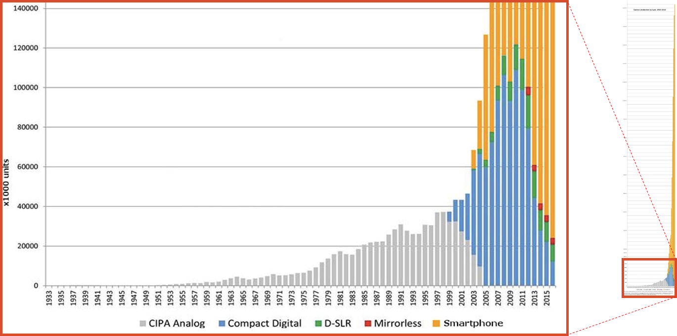 دوربین عکاسی دیجتال بخرم یا یک گوشی با دوربین حرفه ای