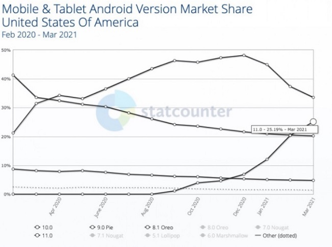 Android-version-adoption-rates-in-the-uS.jpg