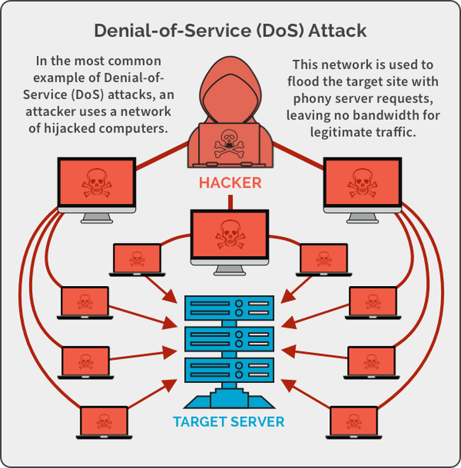 denial-of-service-attack-example.png