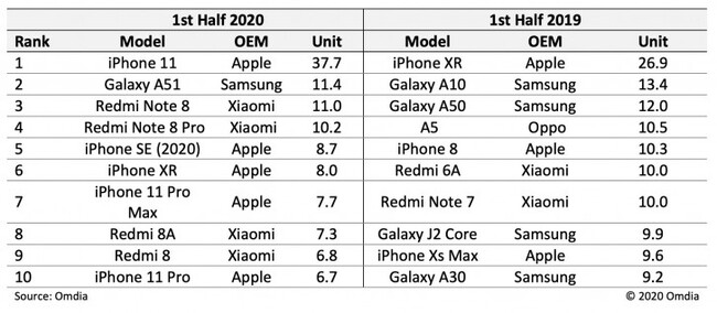 Omdia-best-selling-smartphone-of-H1.jpg