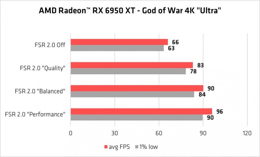 AMD-FSR-20-God-of-War-Radeon-RX-6950-XT-performance-chart