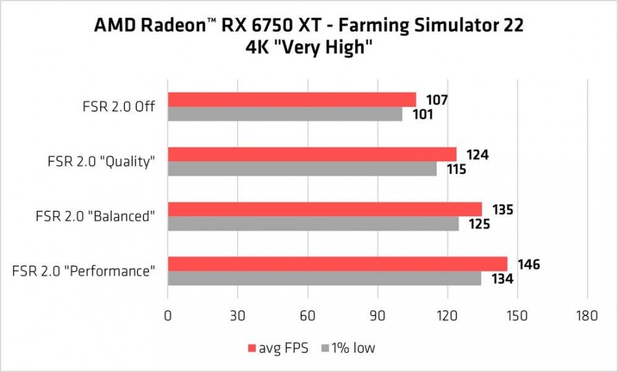 3-AMD-FSR-20-Farming-Simulator-22-Radeon-RX-6750-XT-performance-chart