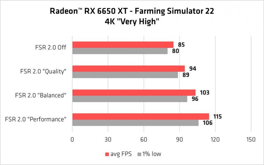 4-AMD-FSR-20-Farming-Simulator-22-Radeon-RX-6650-XT-performance-chartv2