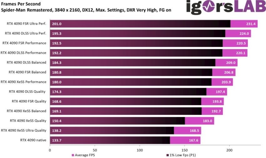 UPSCALING-TECH-WITH-FG-850x506