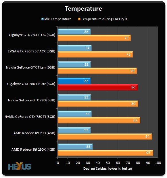 780-Ti-GHz Temperature