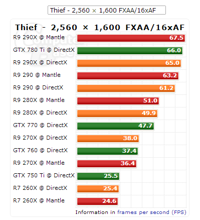 Thief-Mantle-DirectX-Benchmarks-2560x1600-03