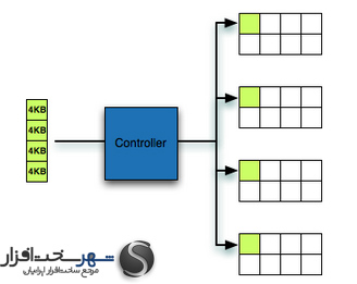 نوشتن داده ۴ کیلوبایتی روی اس اس دی