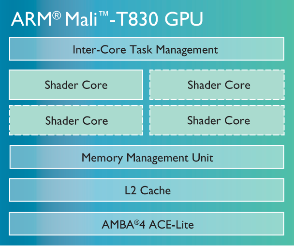 بلوک دیاگرام داخلی پردازنده گرافیکی Mali-T830