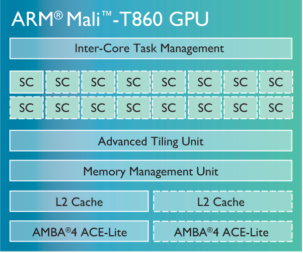 بلوک دیاگرام داخلی پردازنده گرافیکی Mali-T860