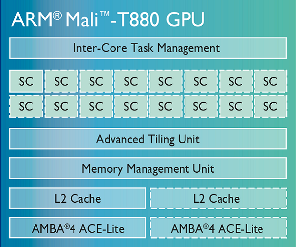 بلوک دیاگرام داخلی پردازنده گرافیکی Mali-T880
