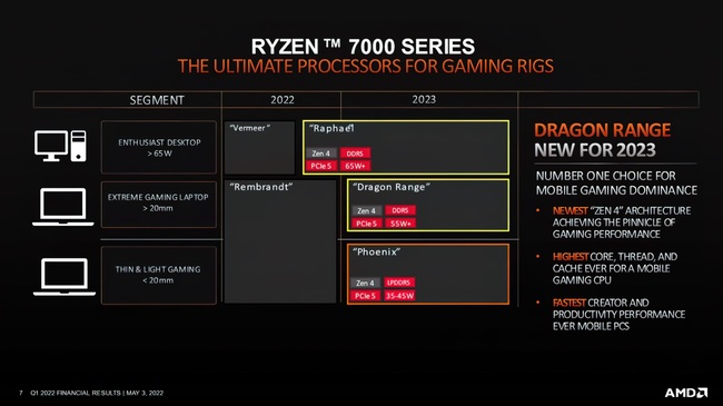 مشخصات پردازنده سری ryzen 7000