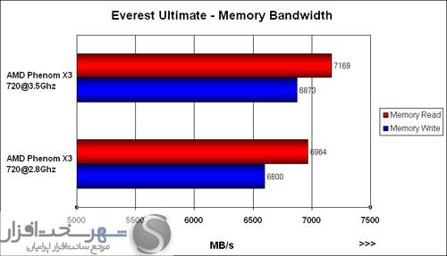 http://shahrsakhtafzar.com/images2/AMD%20OC%20Guide/Chart%20pics/Everest%20momory%20bandwidth.jpg