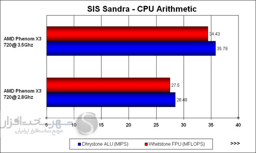 http://shahrsakhtafzar.com/images2/AMD%20OC%20Guide/Chart%20pics/SIS%20Sandra%20-%20CPU%20Arithmetic.jpg