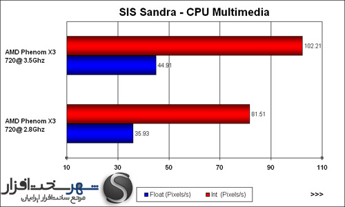 http://shahrsakhtafzar.com/images2/AMD%20OC%20Guide/Chart%20pics/SIS%20Sandra%20-%20CPU%20Multimedia.jpg