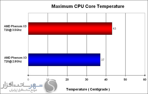 http://shahrsakhtafzar.com/images2/AMD%20OC%20Guide/Chart%20pics/maximum%20cpu%20temperature.jpg