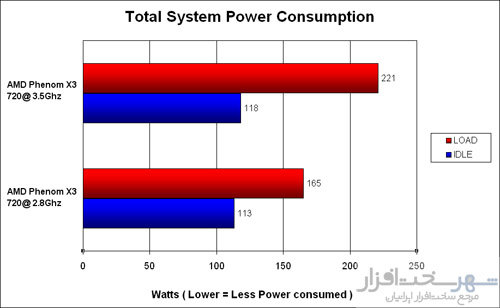 http://shahrsakhtafzar.com/images2/AMD%20OC%20Guide/Chart%20pics/total%20system%20power%20consumption.jpg
