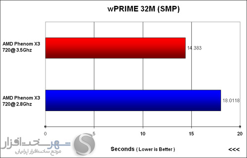 http://shahrsakhtafzar.com/images2/AMD%20OC%20Guide/Chart%20pics/wprime%2032%20smp.jpg